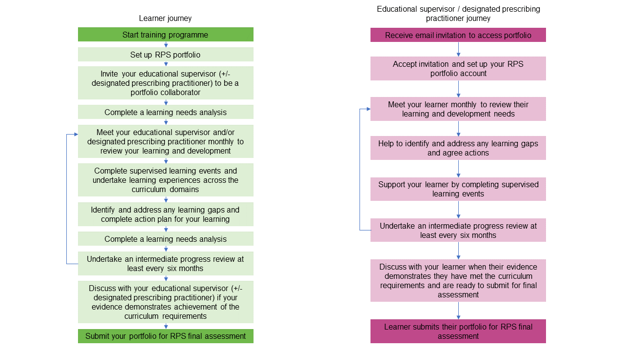 flow diagram for webpage